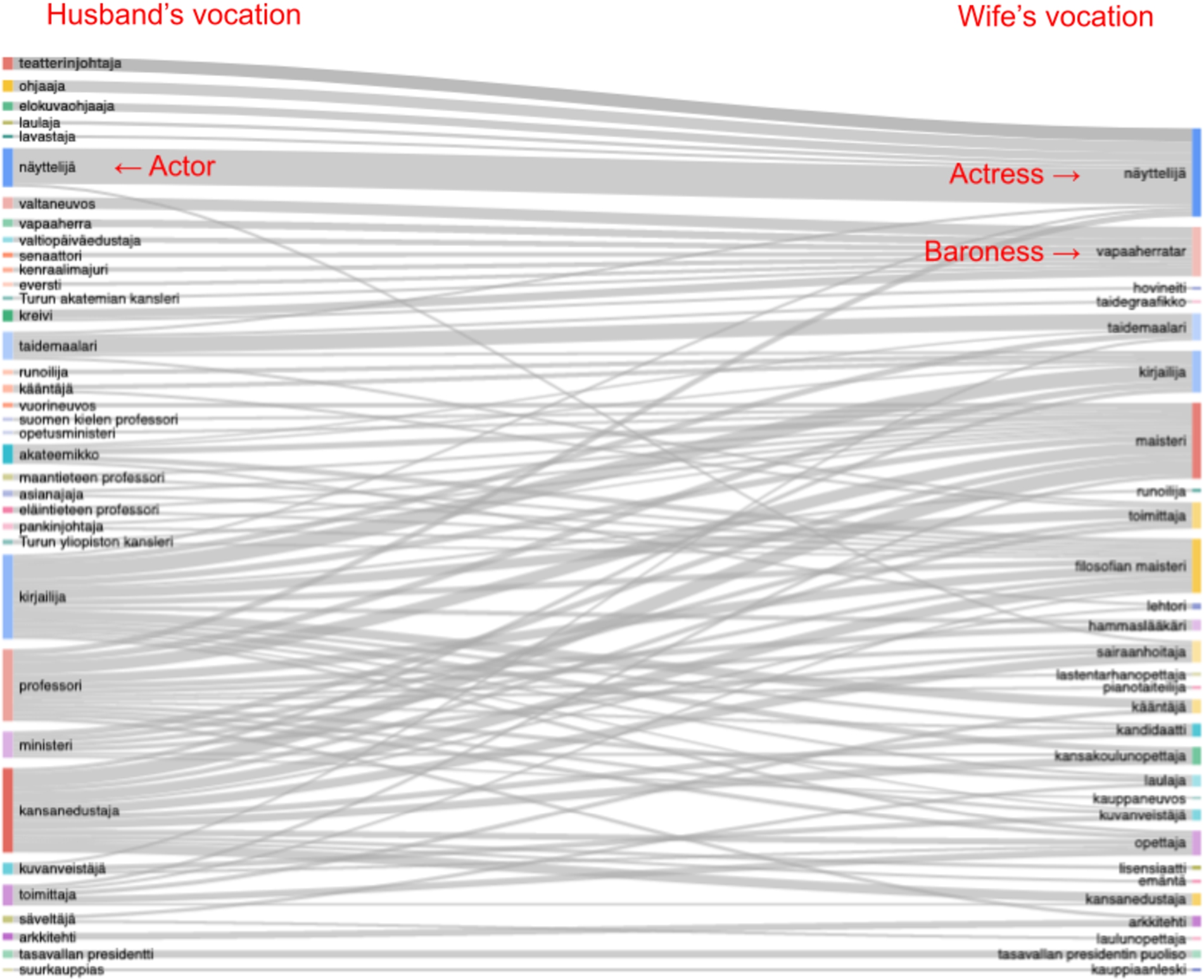 Sankey diagram depicting the correlations between the vocations of husbands and wifes; screenshot from the BiographySampo portal with English translations in red text.