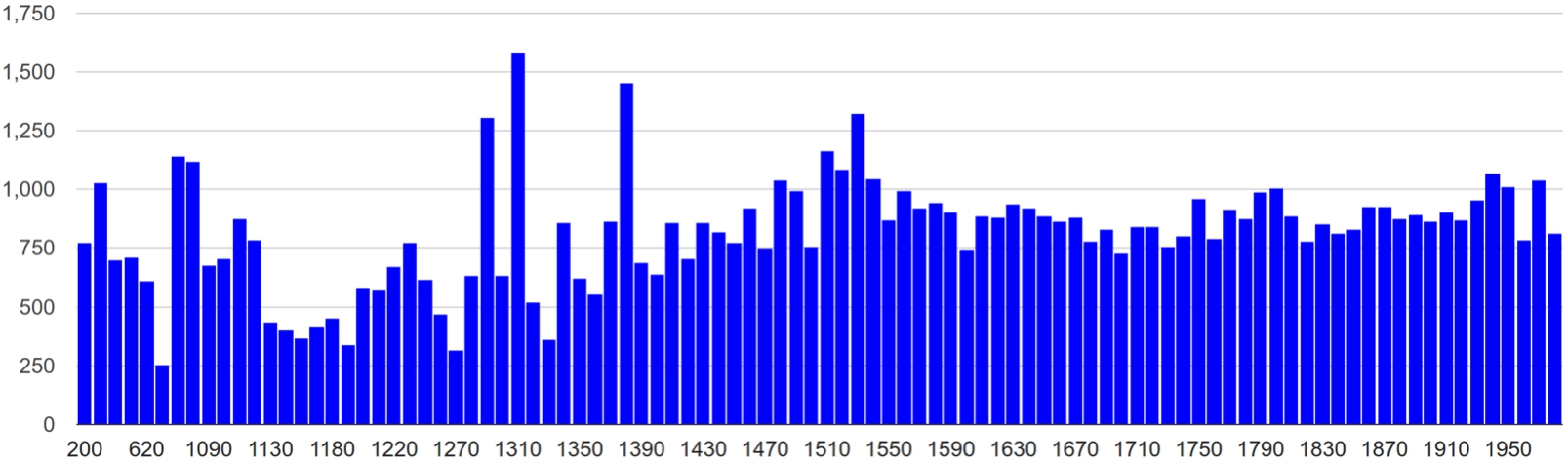 Amount of words in biographies by decade; screenshot from the BiographySampo portal.