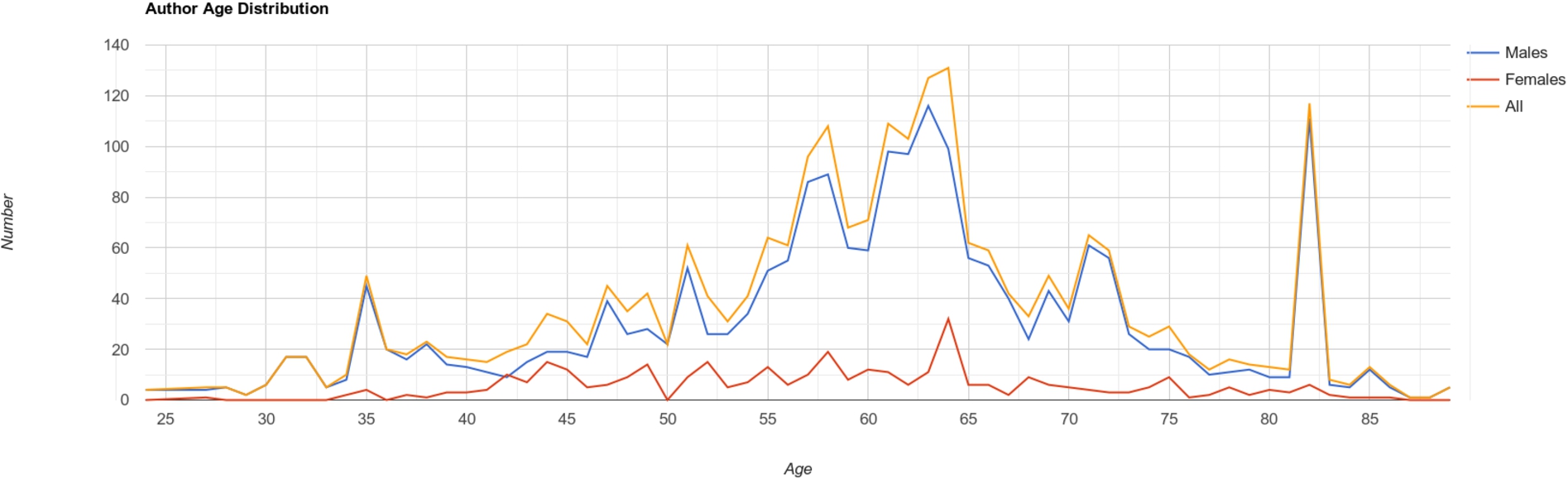 Author age distribution.