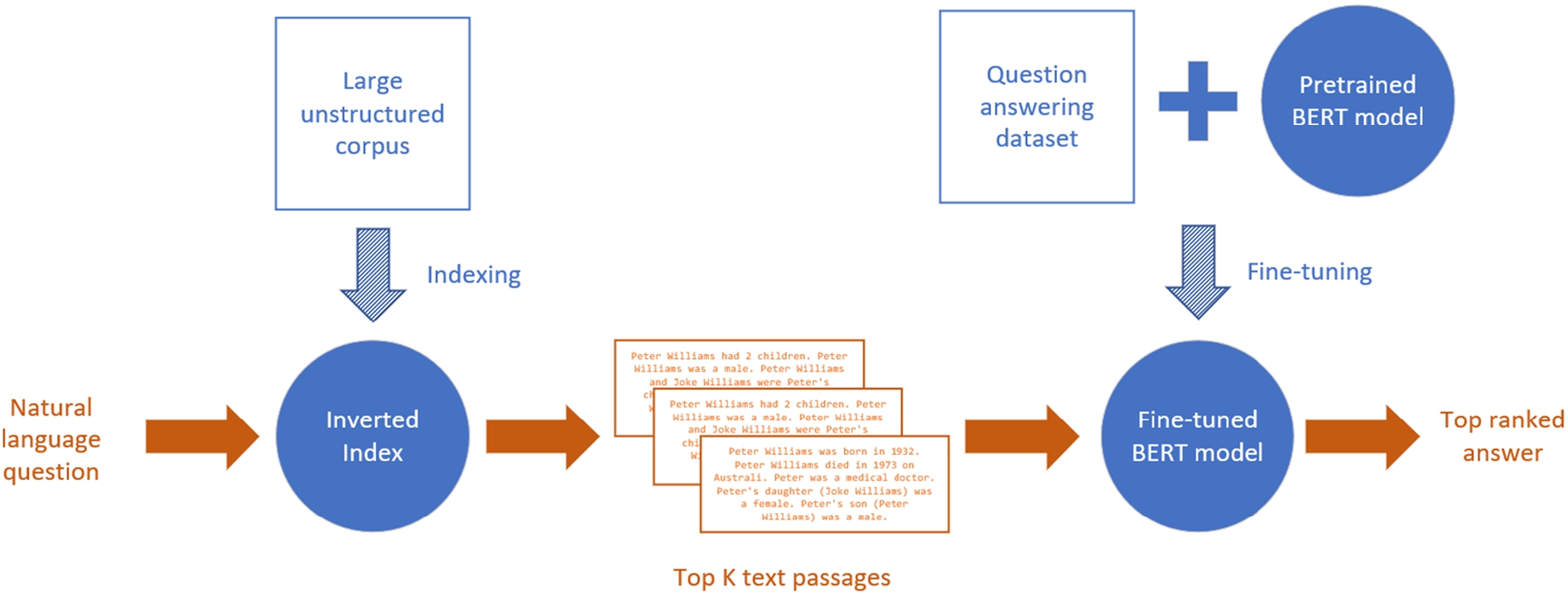 Typical open-domain question answering pipeline.