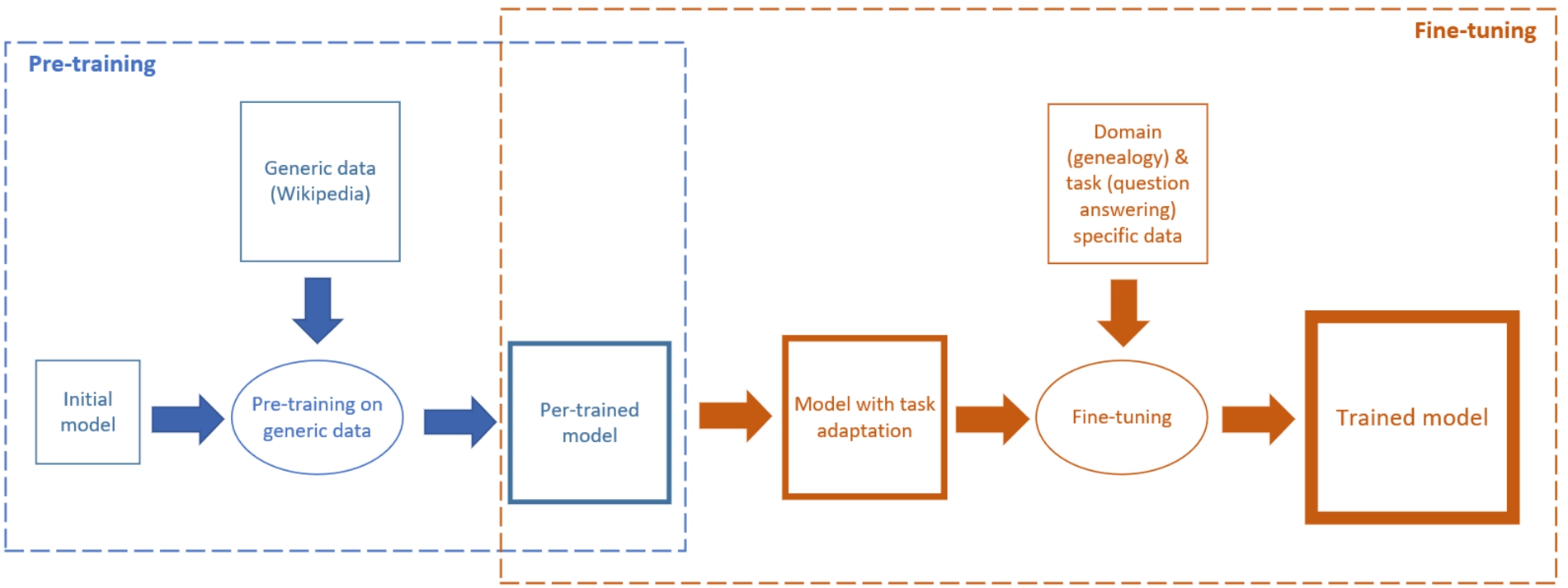 The DNN model fine-tuning process.