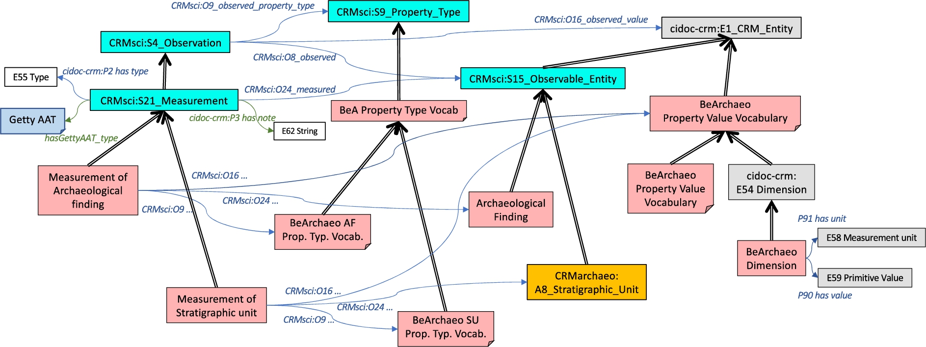Overall model of the BeArchaeo archaeometry ontology.