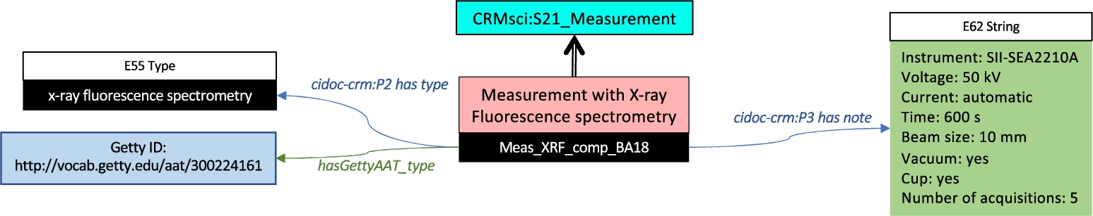 Instance of the XRF measurement acquisition.