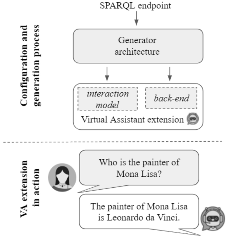 Overview of the process to configure the generator and create the virtual assistant extensions (detailed in Fig. 6) and the extension in action (interaction which will be discussed in Fig. 5).