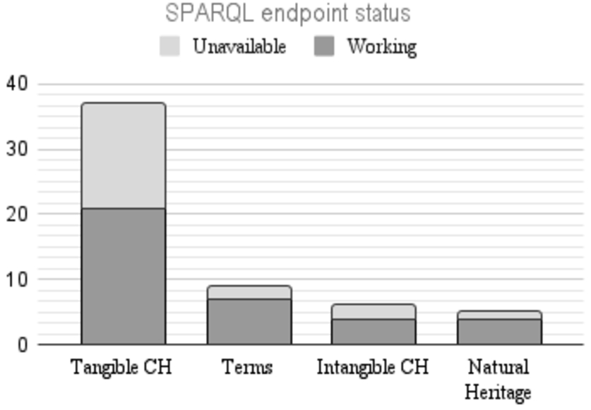 CH KG SPARQL endpoints status. While blue represents working SPARQL endpoints, red represents unavailable ones.