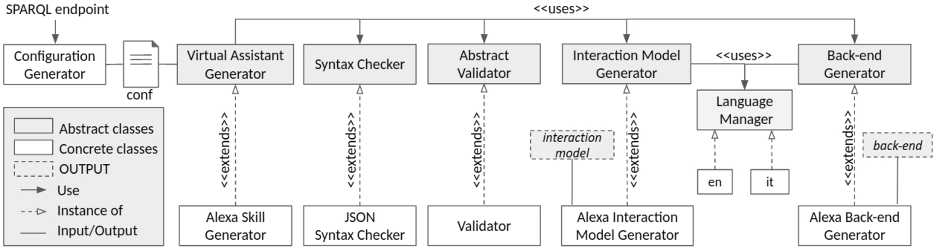 Architecture of the proposed generator of question answering over knowledge graphs by virtual assistants.