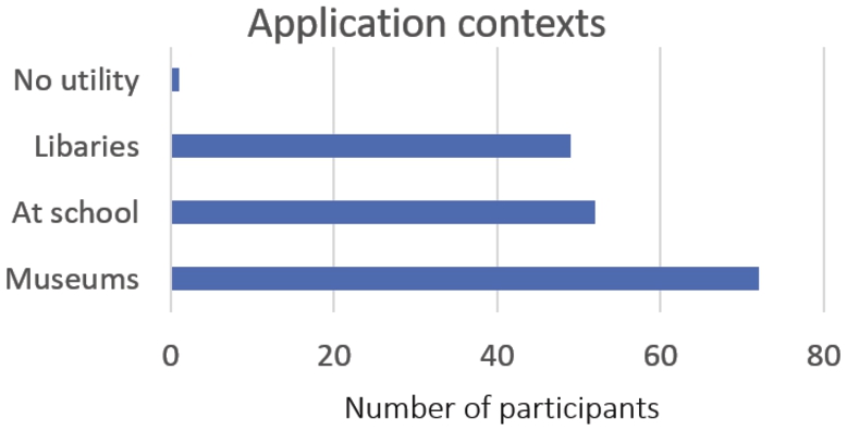 Application contexts rated by survey participants.