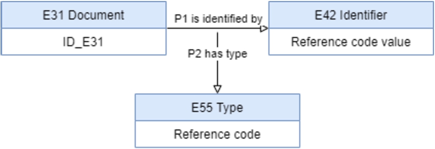 Reference code representation with the type on the P1 relation.