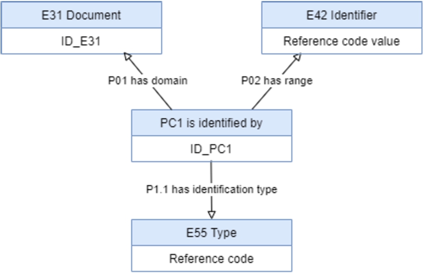 Reference code representation with the type on the P1 relation as binary relation.
