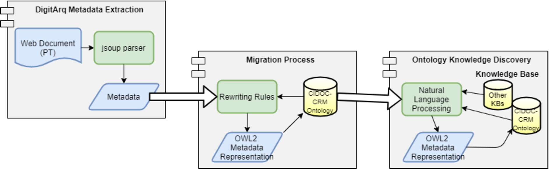 Architecture for automatic migration of ISAD(G) units into CIDOC-CRM.