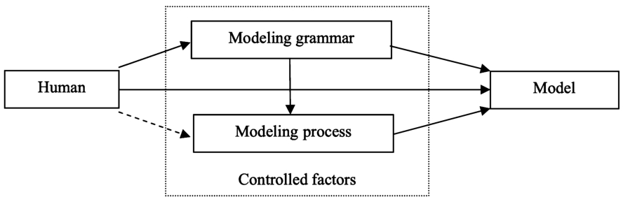 Factors affecting conceptual modeling, from [19].