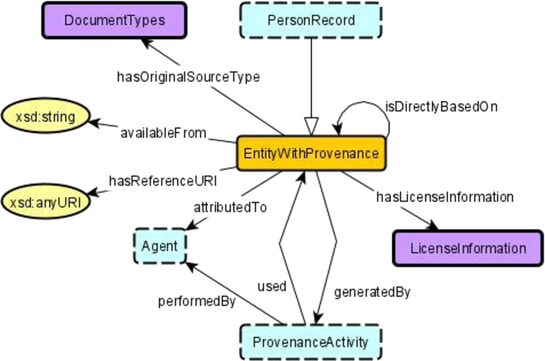 Schema diagram for the Provenance module from the Enslaved Ontology [54]. It is based on the Provenance pattern from [53], which in turn is based on the core of PROV-O [44].