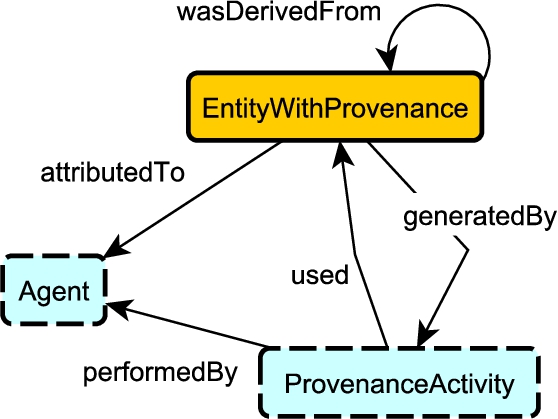 Schema diagram of the MODL Provenance ODP. It is based on the core of PROV-O [44].