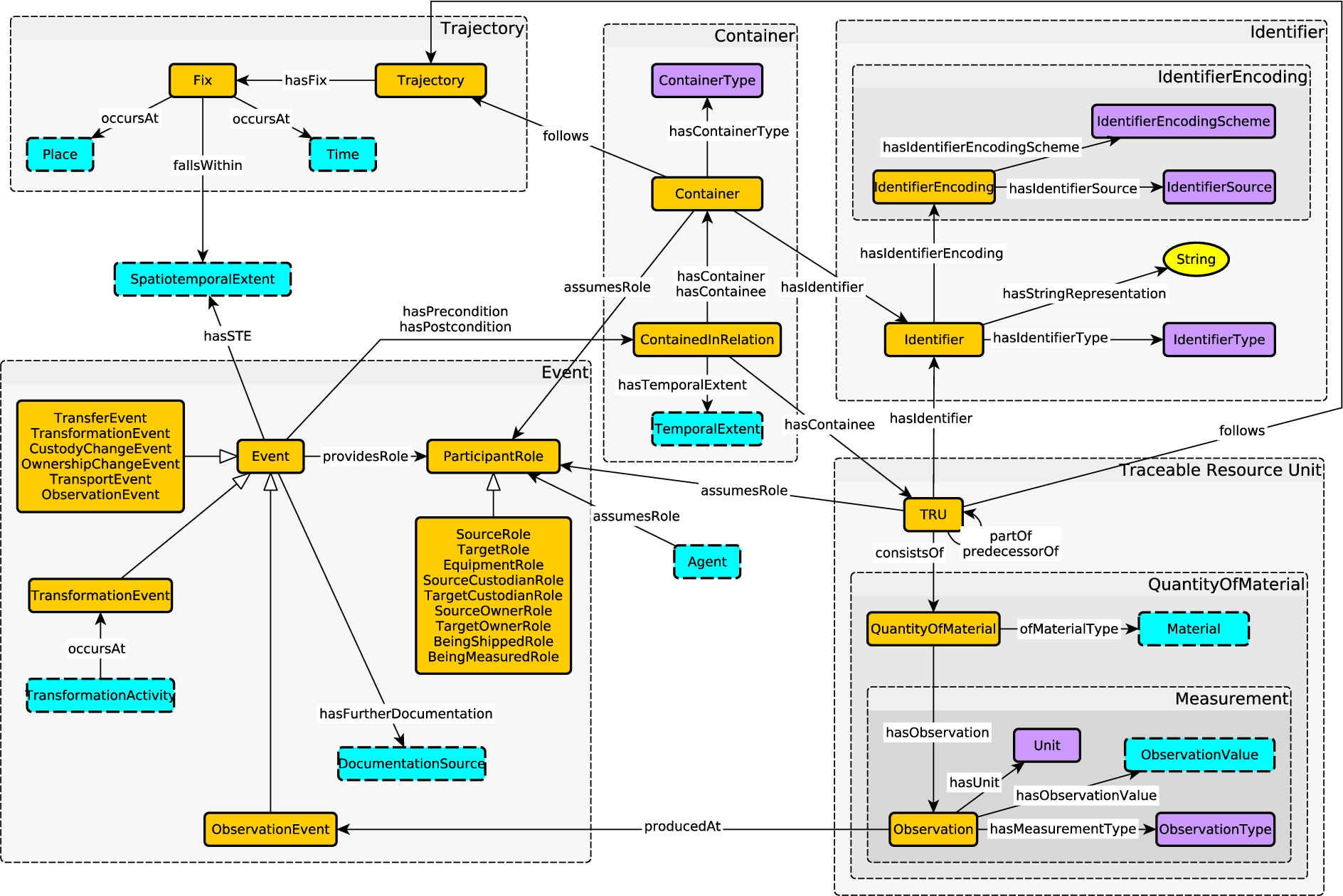 Schema diagram of a supply chain ontology currently under development by the authors.
