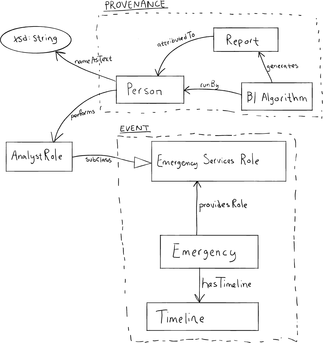Task A schema diagram.