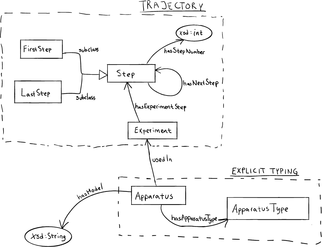 Task B schema diagram.