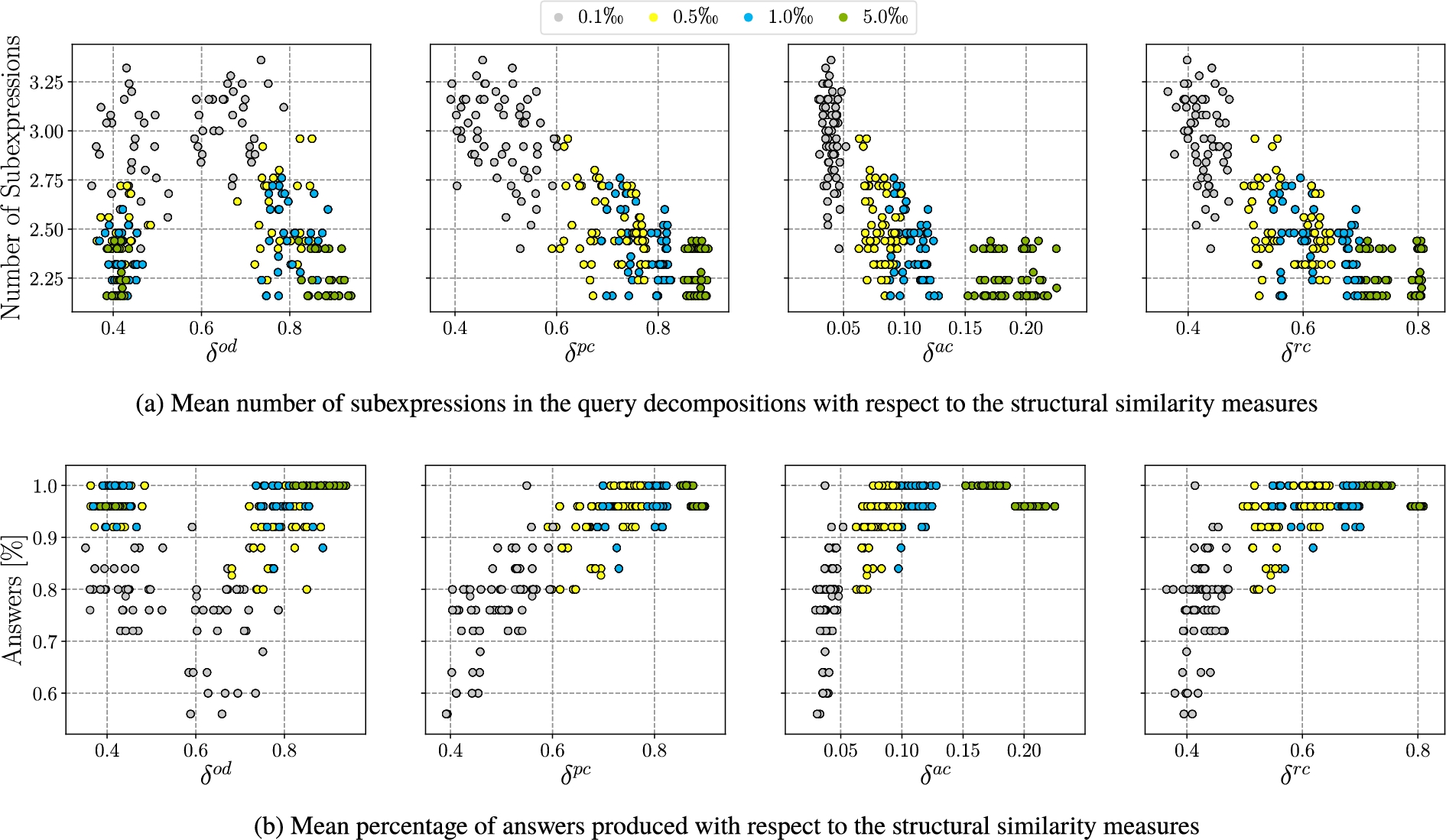 Relation between the answer completeness and the number of subexpression of the query plans and the structural similarity measures for the estimated CSPF. Sample size are indicated in color.
