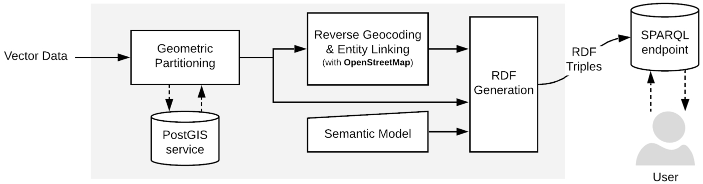 Pipeline for constructing spatio-temporal linked data from vector data.