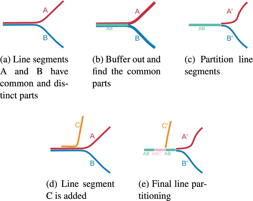Illustration of the geometry partitioning to building blocks for a line geometry: spatial buffers are used to identify the same line segments considering potential positional offsets of the data.