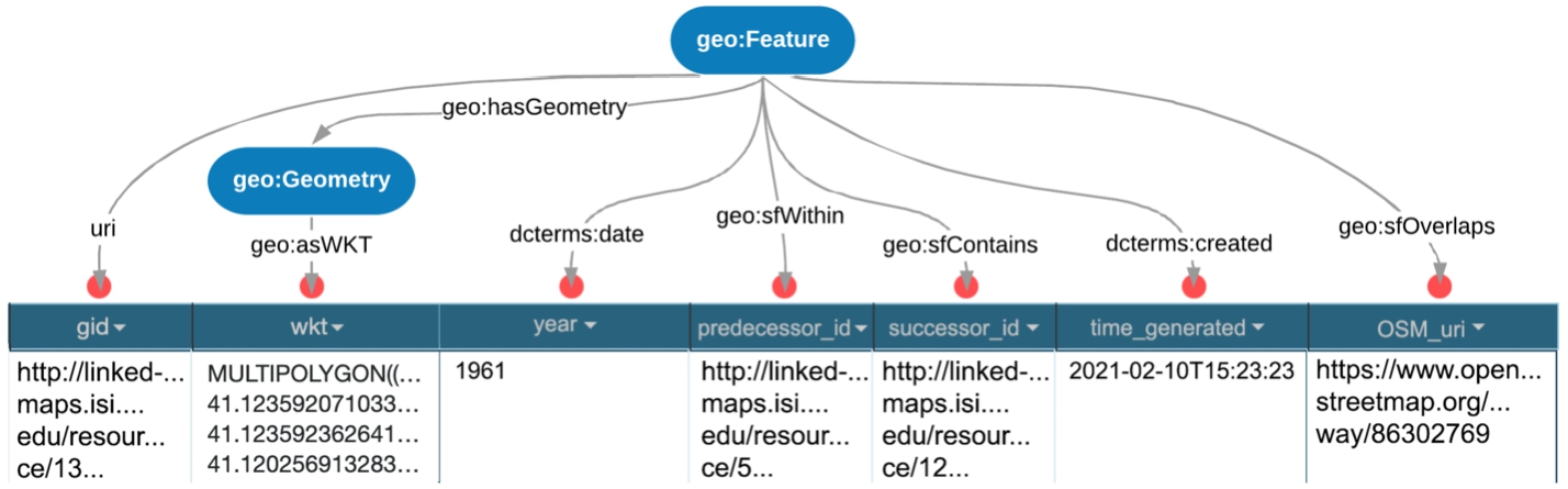 Mapping of the generated spatio-temporal data into the semantic model.