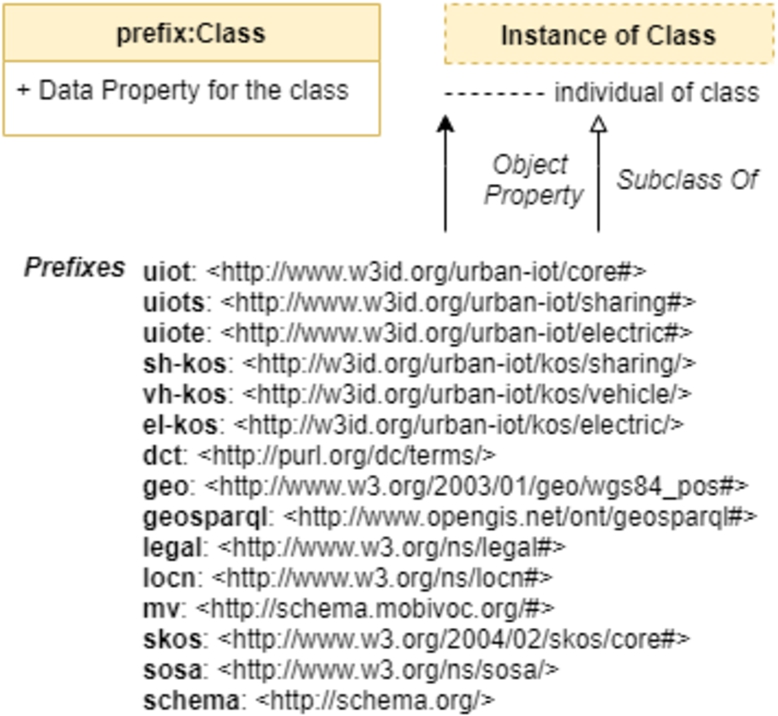 Legend and prefixes used in the ontology diagrams.