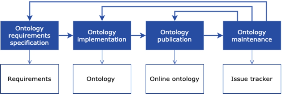 Linked Open Data Methodology (LOT) stages.