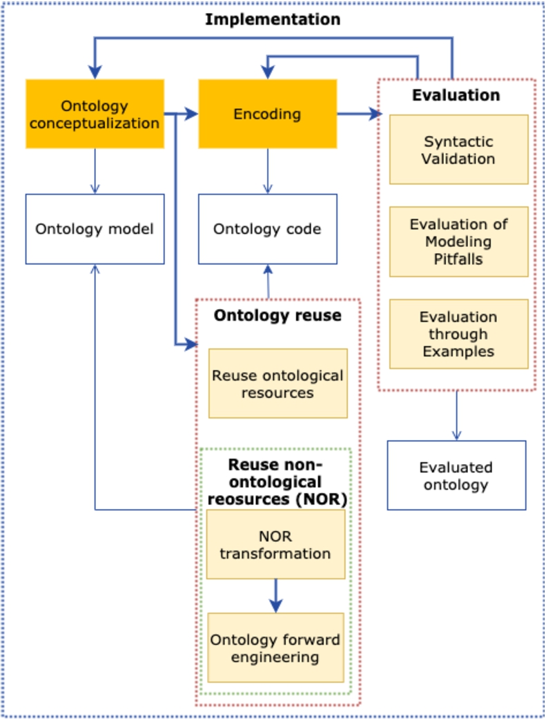 Public Bus Transport Ontology. Adaptation of LOT Implementation Stage. The “Ontology reuse” activity is expanded and the “Evaluation through Examples” has been added to the Evaluation activity.