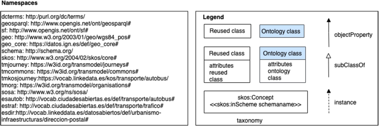 Namespaces and Graphical Notation for the Ontology Conceptual Models.