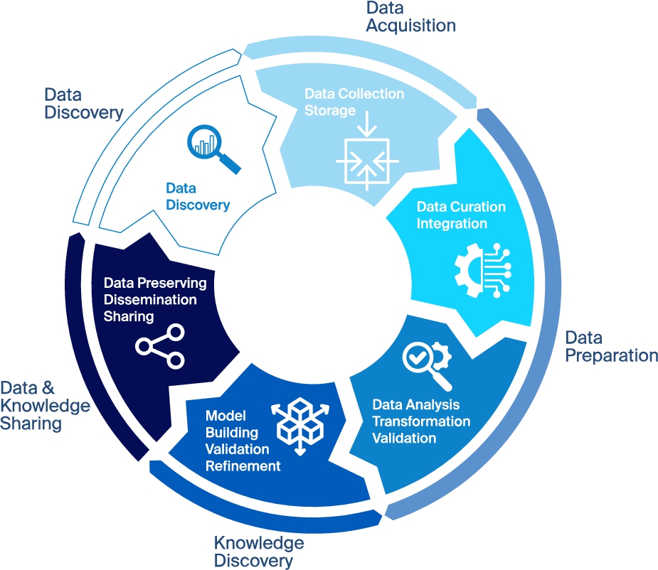 A typical data-driven science iterative cycle involves the following five steps: a) data discovery when searching for available data for an investigation; b) data acquisition when collecting and storing data; c) data preparation encompassing data curation, integration, transformation, analysis and validation; d) knowledge discovery related to building, refining and validating models from data; and e) data and knowledge sharing and dissemination.