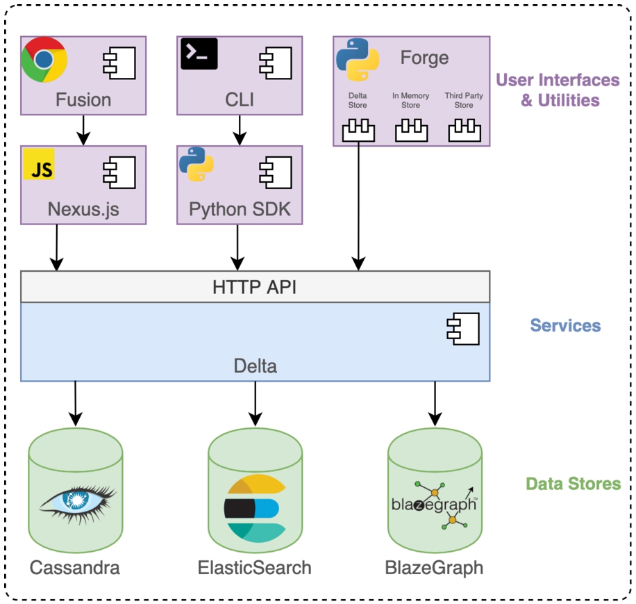 An overview of Blue Brain Nexus ecosystem components: Nexus Delta uses off-the-shelf products as data stores (Cassandra, Elasticsearch, Blazegraph) and exposes as HTTP(s)-based API and to clients core functions and services such as Identity and Access Management as well as knowledge graph management and administration. Nexus Forge, a Python framework, supports a variety of data and knowledge engineering activities for building a knowledge graph. A Javascript library (Nexus.js) supporting a web application (Nexus Fusion). A Python library (Nexus SDK) and a command line interface (Nexus CLI). The entire stack can be deployed in container orchestration systems (e.g. OpenShift, Kubernetes), cloud providers (e.g. Amazon, Google) or on premises.