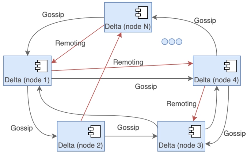 Nexus Delta can be deployed in a decentralized clustered configuration where the nodes randomly spread the cluster membership via the gossip protocol. Akka Remoting over TCP or UDP is used to achieve distribution of load, consistency and synchronization.
