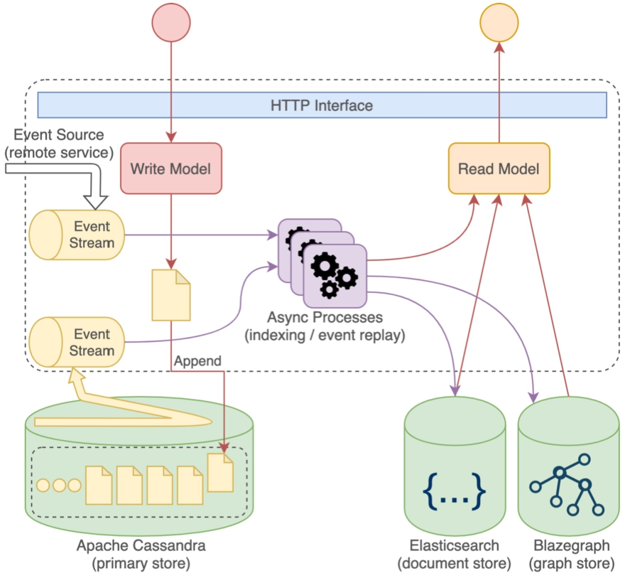 Anatomy of a Nexus Delta service. Each service has separate read and write models driven by specialized stores and asynchronous processes that project the data from the write model (the primary store) to an efficient read model backed by separate stores (e.g. Elasticsearch, Blazegraph). Asynchronous communication is realized by consuming the event log stream of an upstream service.