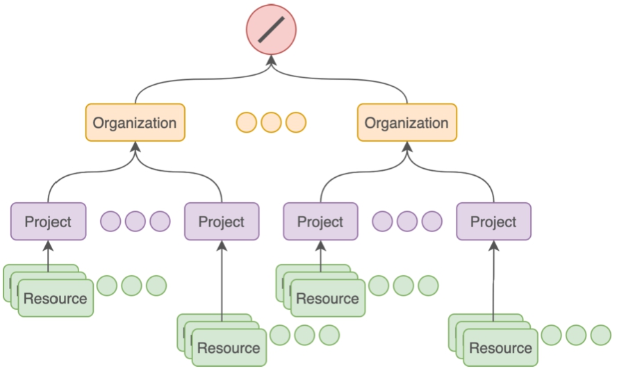 Logical grouping of resources within projects and organisations in Nexus Delta.
