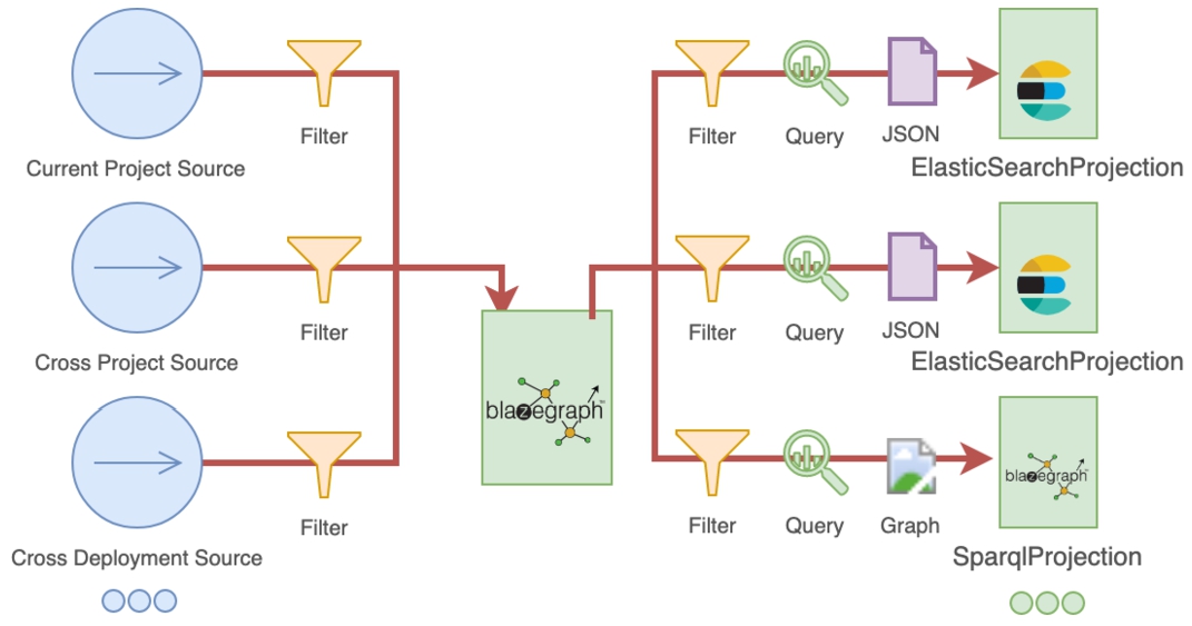 The execution flow of CompositeViews indexing processes. Multiple sources are used to aggregate metadata in an isolated Blazegraph namespace. Queries are executed for each change to collect relevant sets of triples that are further stored in SPARQL based indices or transformed to JSON-LD and then stored in Elasticsearch indices. Filters can be applied on sources or projections to discard irrelevant information.