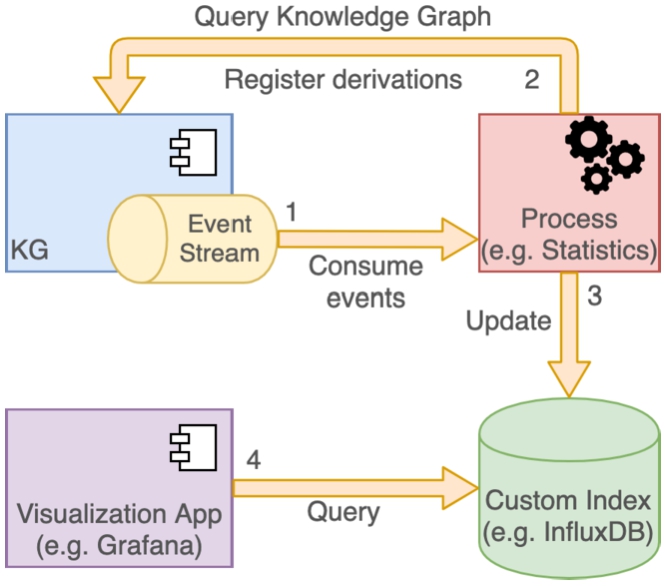 Clients and services can subscribe to the event log stream, query the knowledge graph for additional information, generate derivations to be registered back into the system or maintain third-party indices.