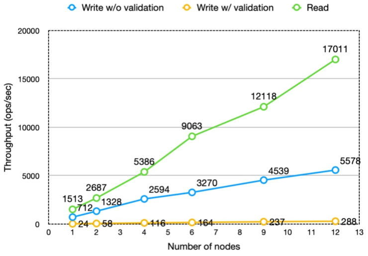 Throughput of read/write operations scales up with the size of the Nexus Delta and Cassandra clusters.
