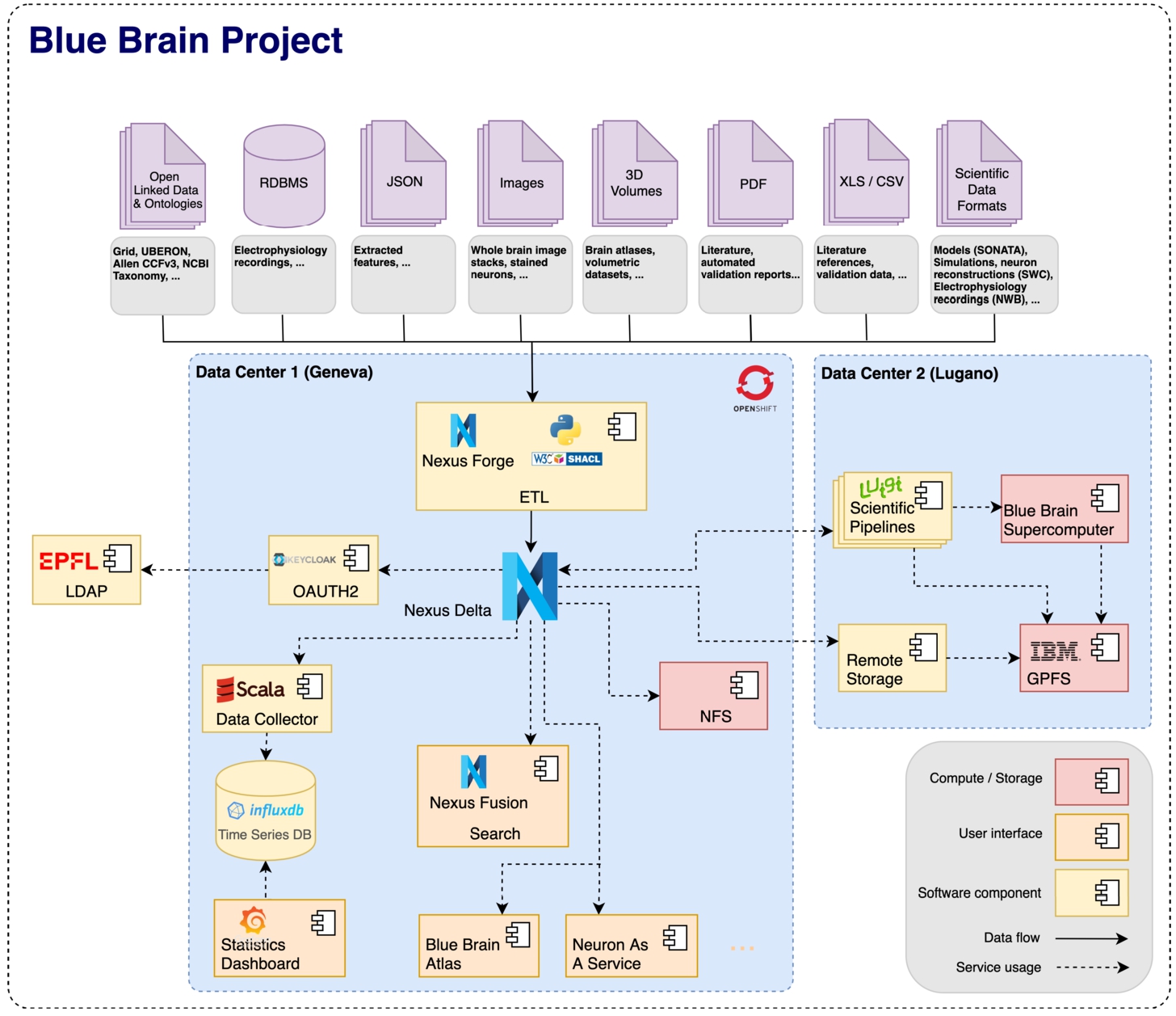 The Blue Brain Project leverages Blue Brain Nexus to integrate a broad variety of heterogeneous data across multiple data centers. Furthermore, scientists and engineers at Blue Brain leverage the (meta)data integrated to power multiple scientific applications.