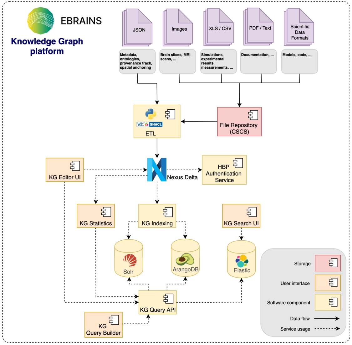 Within the EBRAINS Knowledge Graph (version 2), BBN is used to integrate (meta)data before being further indexed into purpose-built services in order to drive distinct user applications.