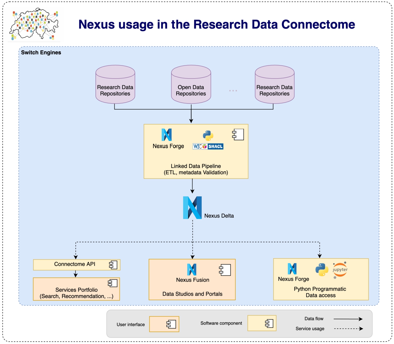 The Research Data Connectome uses BBN to implement a linked data pipelines allowing the project to extract, transform, validate, store and connect in a knowledge graph research data from different data providers’ repositories. The data can then be shared through BBN or through dedicated Web-based Services.