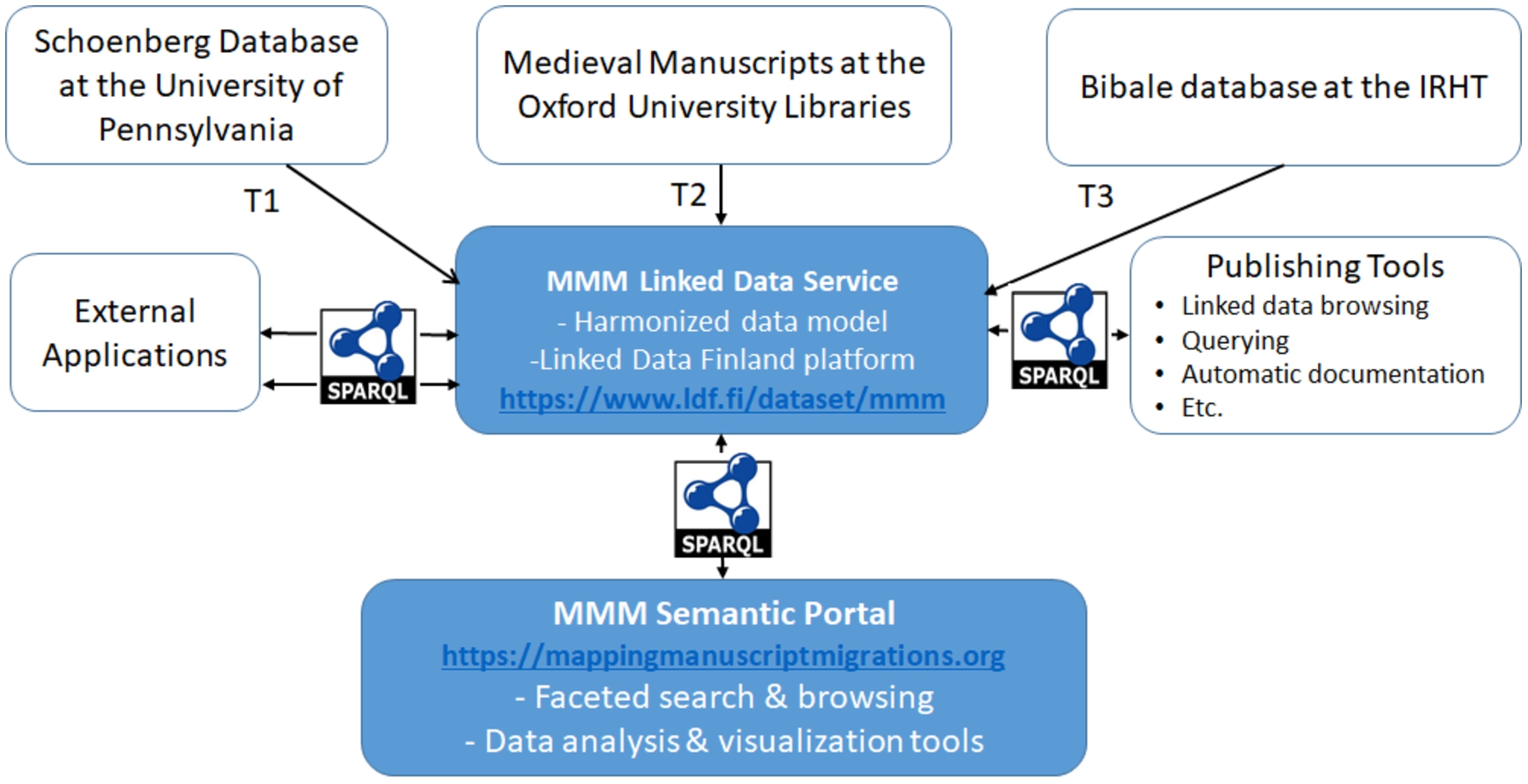Publishing and using heterogeneous distributed data in the MMM Sampo system.