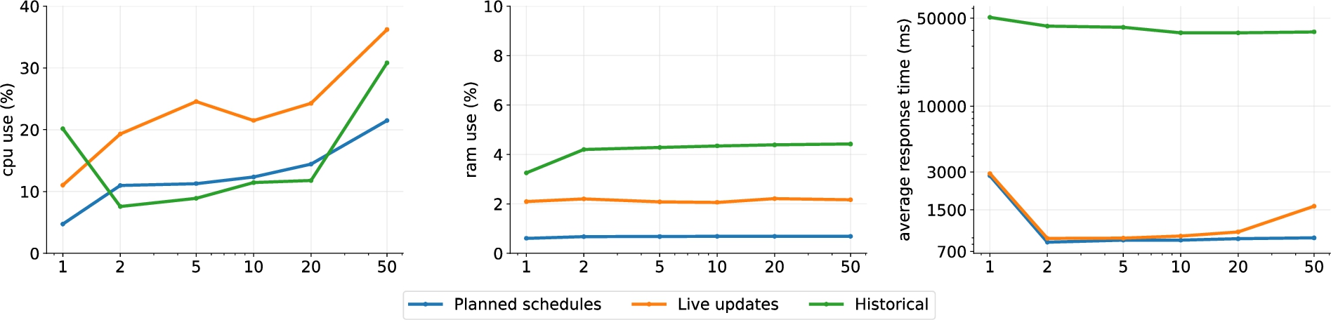 On the left plot is the CPU usage of the lc Server publishing planned only, live updates and historical pt schedules under an increasing amount of concurrent clients. The center plot shows the RAM use for each publishing configuration. The left plot shows the average route planning query response times for each publishing setup of the lc Server.
