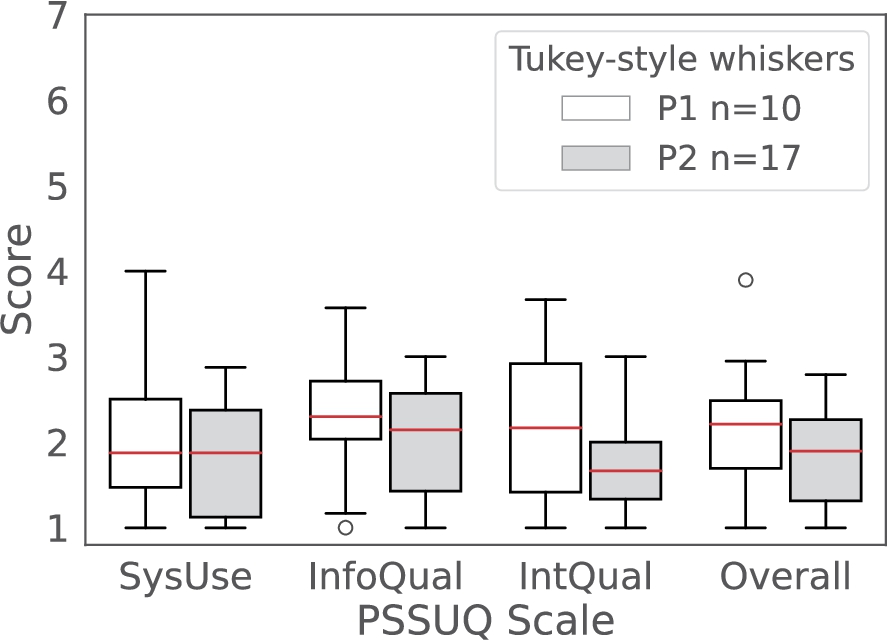Comparative PSSUQ scales box plots for System Usefulness (SysUse), Information Quality (InfoQual), Interface Quality (IntQual) and Overall for the P1 (white) and P2 (grey) phases of the usability testing. The sample sizes for each of the metrics are 80,70,30 and 190 (P1) and 136, 119, 51 and 323 (P2) respectively. The scores are in a Likert 7 points scale where the lower the value the higher the satisfaction.