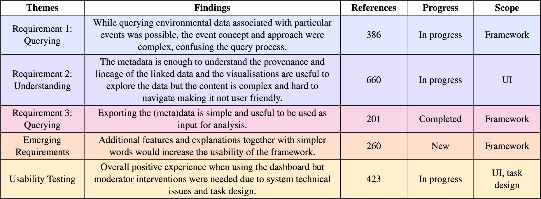 Thematic analysis summary of the usability sessions transcripts colour coded as in Fig. 5E heat map