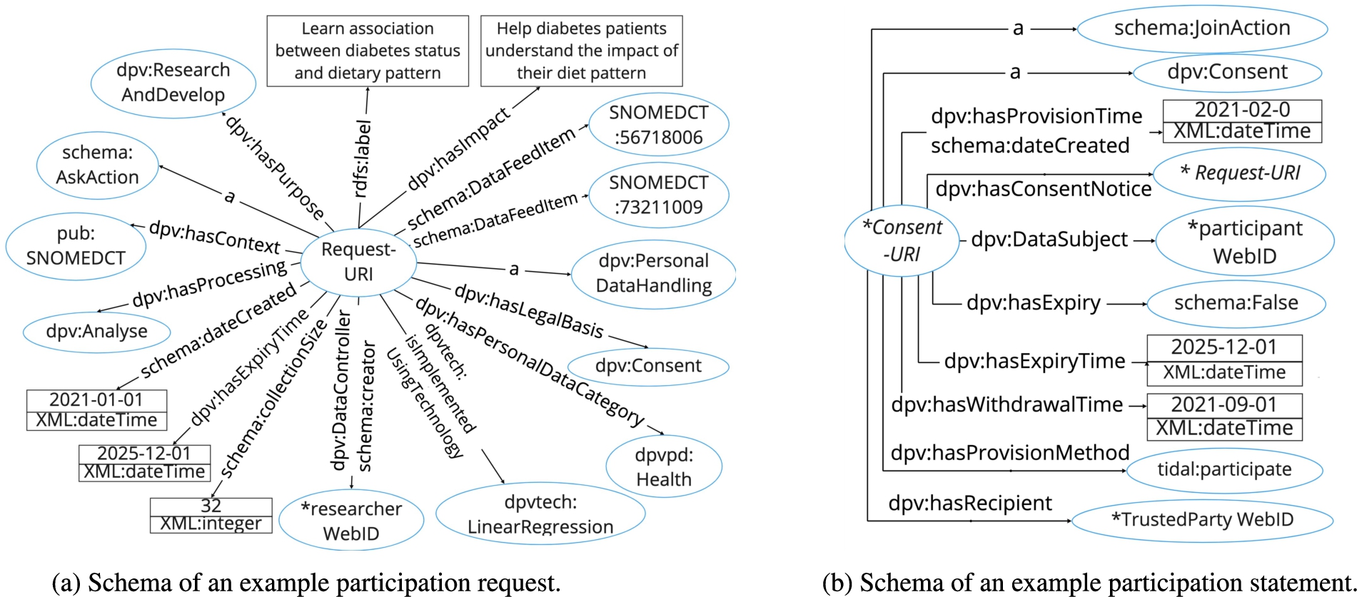 Schema of the participation request (from researchers) and participation statement (from participants).