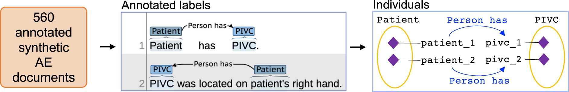Using an annotated corpus to populate individuals in a terminology. Each of the 560 documents were translated into an individual, and each label within a document was also translated into an individual. In the simplified example, an annotated document has 2 patient labels, 2 PIVC labels, and 2 →Person has relationships linking the labels. Each label is converted into an individual (i.e., a purple diamond) of the corresponding class (i.e., Patient or PIVC yellow circle). Then the labels are linked using the →Person has object property, similarly to how the →Person has relationship links labels in the annotated text.