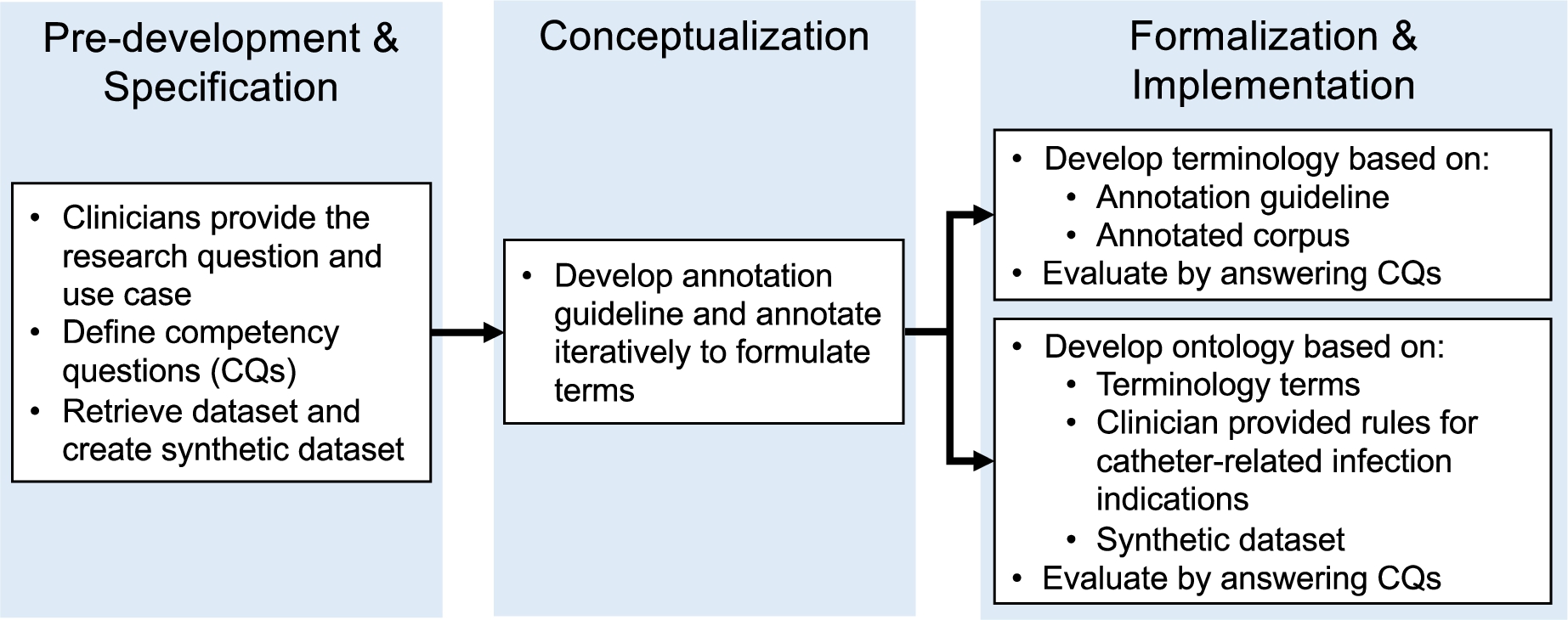 Development phases for Annotated Adverse Event NOte TErminology (AAENOTE) and Catheter Infection Indications Ontology (CIIO).