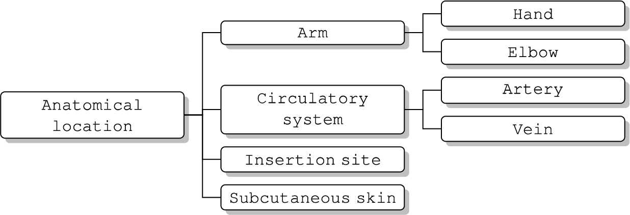 CIIO anatomical location class hierarchy.