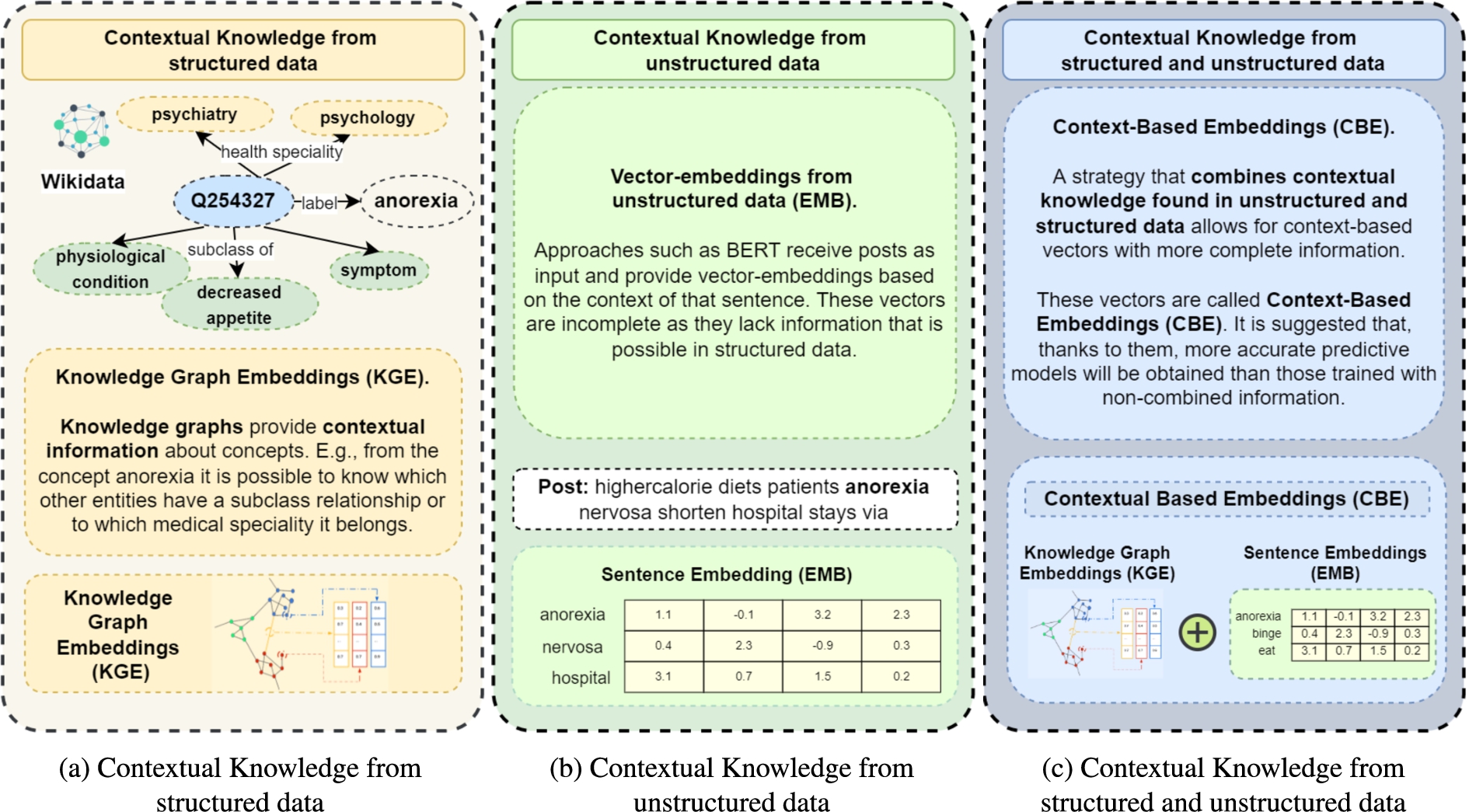 Contextual knowledge (CK). (a) CK is represented in knowledge graphs and encoded in vector embeddings KGE methods. (b) CK is extracted from unstructured data, e.g., social media posts; it corresponds to the words around a particular concept. (c) The proposed approach, CK extracted from both structured and unstructured data and encoded in context-based embeddings (CBE).