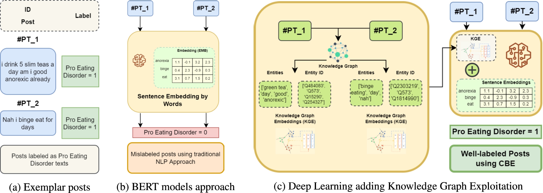 Motivating example. (a) 2 labeled posts, (b) a text classification model using BERT models approach, (c) short text classification using the novel approach making use of context-based embeddings (CBE).