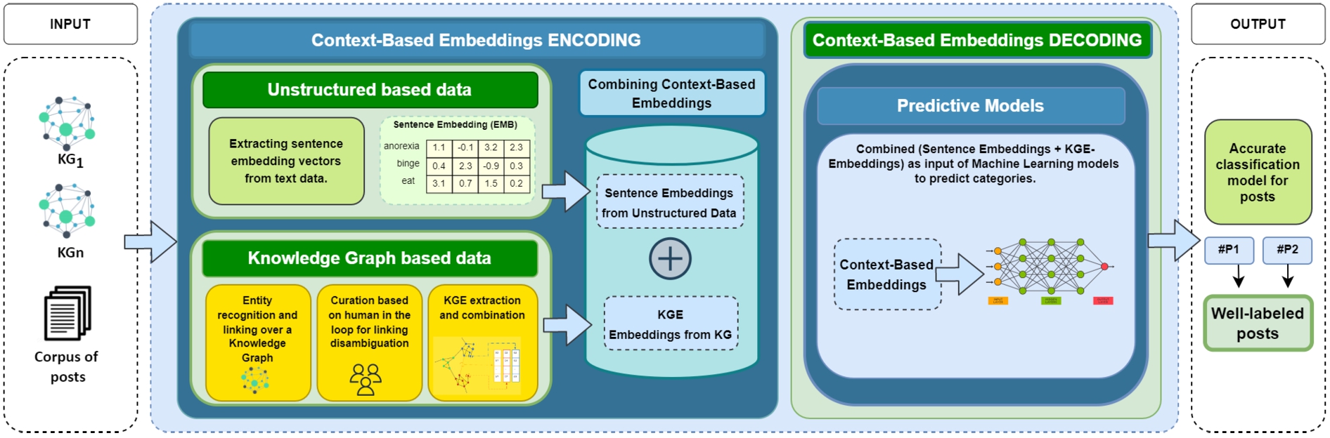 Architecture of the proposed approach. It receives a corpus of posts and knowledge graphs. The first component, called context-based embeddings encoding, represents how unstructured based data is combined with the information obtained through knowledge graphs applying entity recognition and linking to concepts within a knowledge graph. The knowledge graph-based data module shows the process of knowledge graph embeddings (KGEs) extraction from a knowledge base. Then, sentence embeddings from unstructured data are combined with KGE. The second component, called context-based embeddings, is computed, and predictive machine learning models are executed with these embeddings in decoding, resulting in accurate classification models for posts.